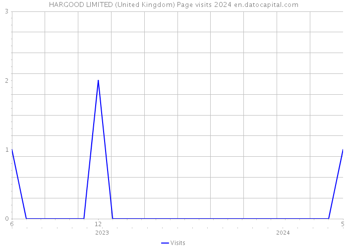 HARGOOD LIMITED (United Kingdom) Page visits 2024 