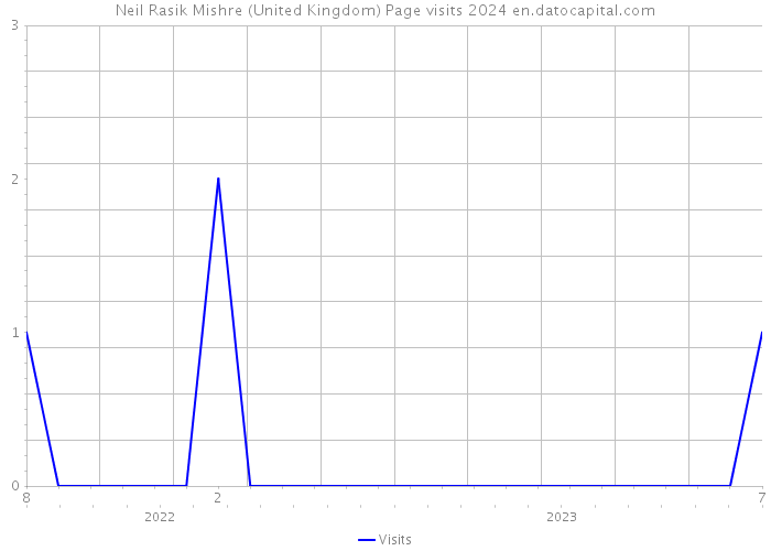 Neil Rasik Mishre (United Kingdom) Page visits 2024 