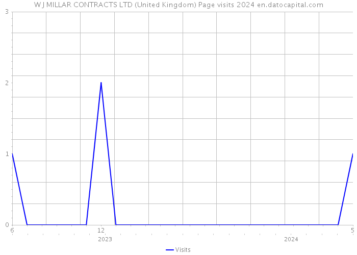W J MILLAR CONTRACTS LTD (United Kingdom) Page visits 2024 