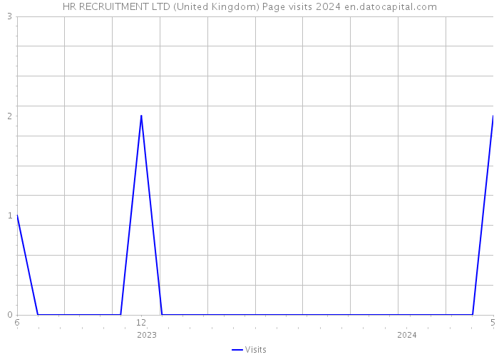 HR RECRUITMENT LTD (United Kingdom) Page visits 2024 