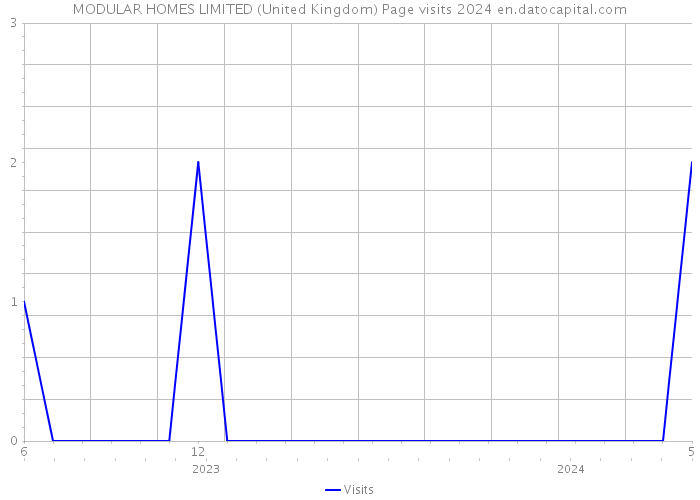 MODULAR HOMES LIMITED (United Kingdom) Page visits 2024 