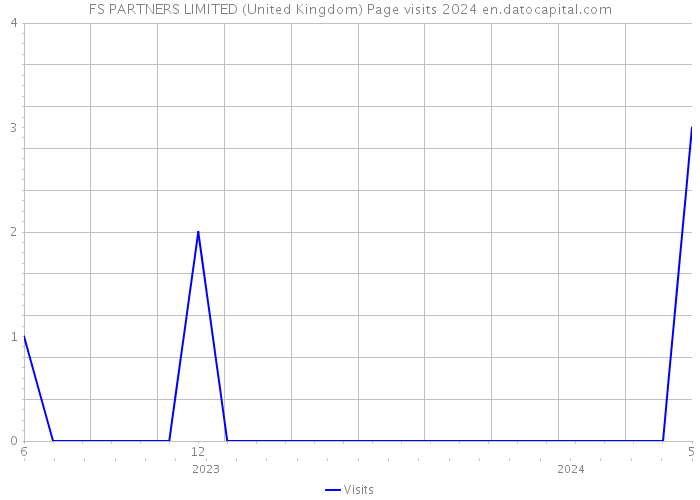 FS PARTNERS LIMITED (United Kingdom) Page visits 2024 
