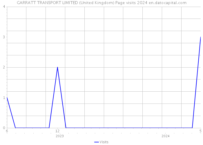 GARRATT TRANSPORT LIMITED (United Kingdom) Page visits 2024 