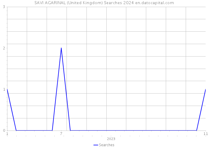 SAVI AGARINAL (United Kingdom) Searches 2024 