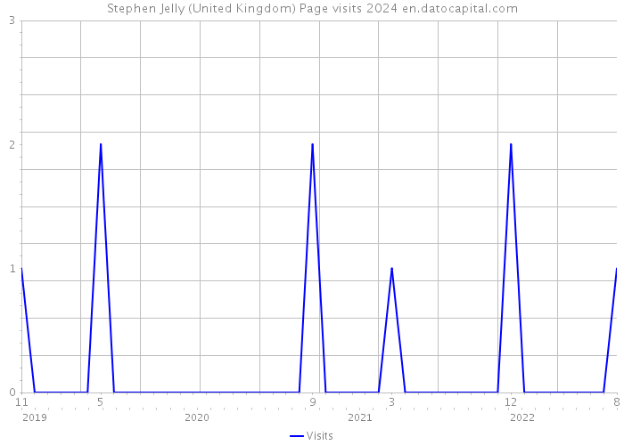 Stephen Jelly (United Kingdom) Page visits 2024 