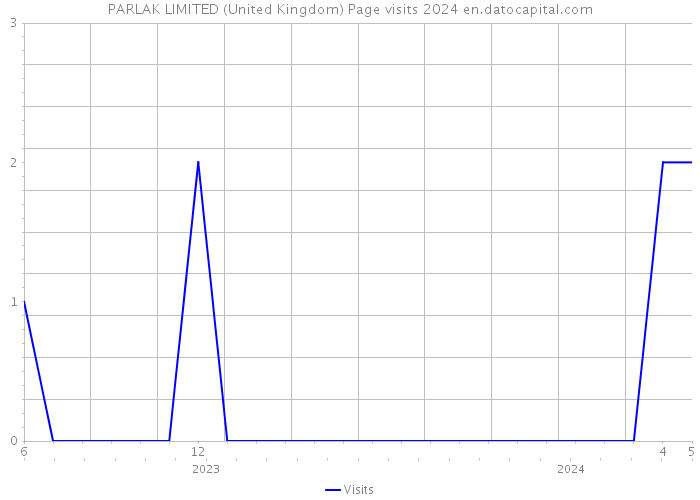 PARLAK LIMITED (United Kingdom) Page visits 2024 