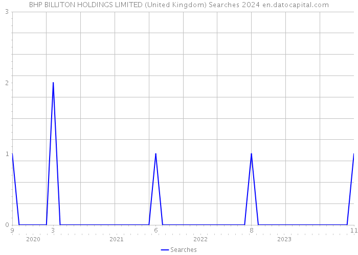 BHP BILLITON HOLDINGS LIMITED (United Kingdom) Searches 2024 