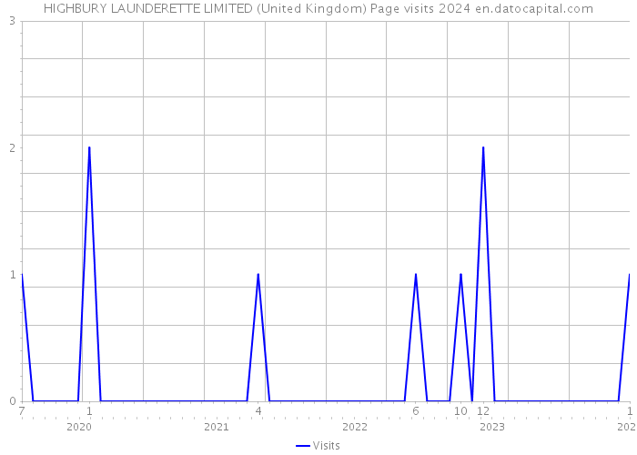 HIGHBURY LAUNDERETTE LIMITED (United Kingdom) Page visits 2024 