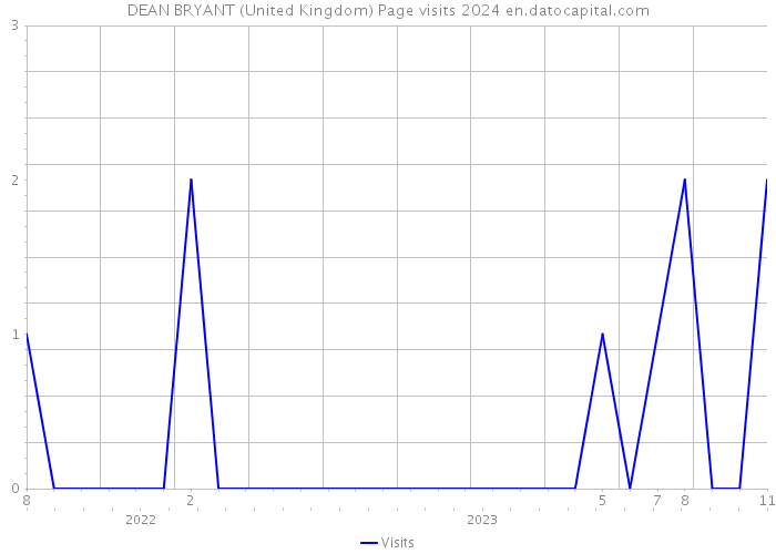 DEAN BRYANT (United Kingdom) Page visits 2024 