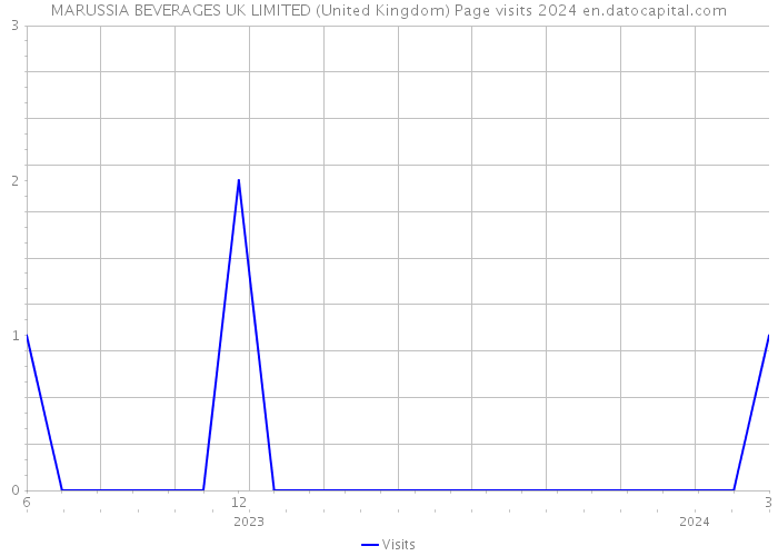 MARUSSIA BEVERAGES UK LIMITED (United Kingdom) Page visits 2024 