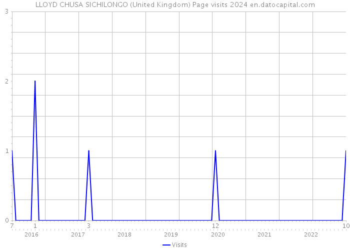 LLOYD CHUSA SICHILONGO (United Kingdom) Page visits 2024 