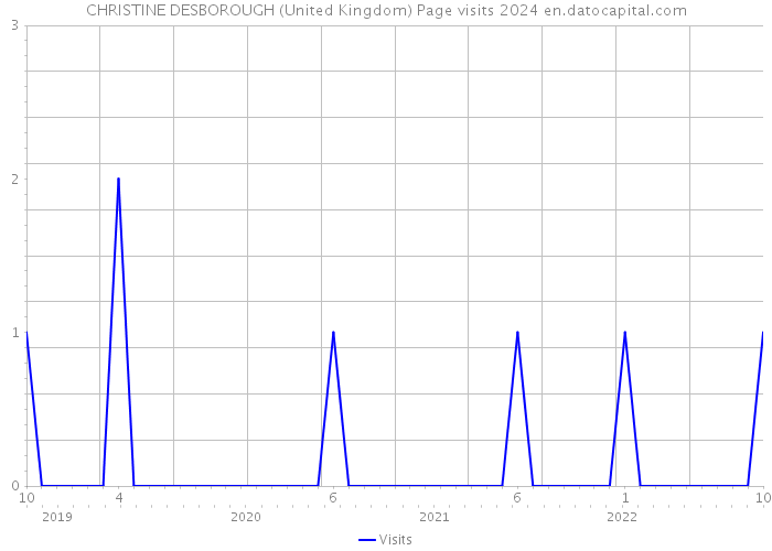 CHRISTINE DESBOROUGH (United Kingdom) Page visits 2024 
