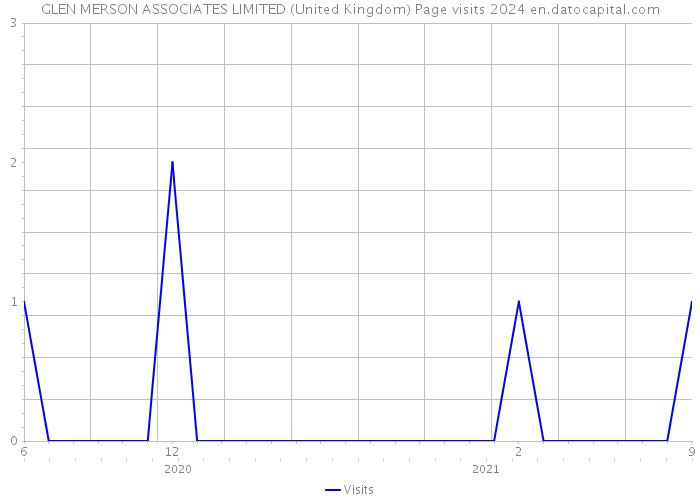GLEN MERSON ASSOCIATES LIMITED (United Kingdom) Page visits 2024 
