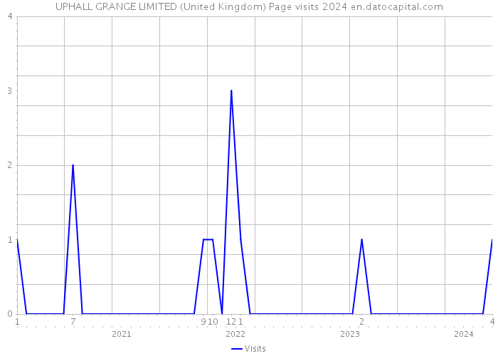 UPHALL GRANGE LIMITED (United Kingdom) Page visits 2024 