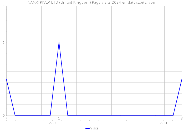NANXI RIVER LTD (United Kingdom) Page visits 2024 