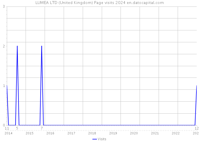 LUMEA LTD (United Kingdom) Page visits 2024 
