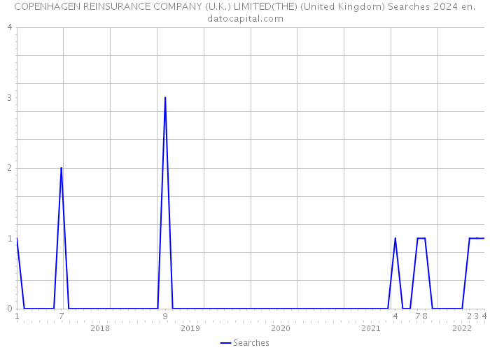 COPENHAGEN REINSURANCE COMPANY (U.K.) LIMITED(THE) (United Kingdom) Searches 2024 