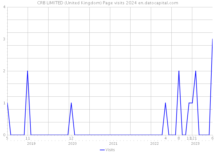 CRB LIMITED (United Kingdom) Page visits 2024 