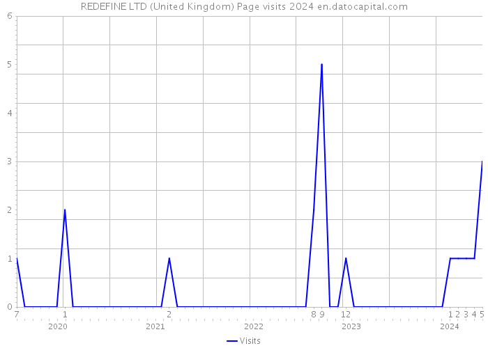 REDEFINE LTD (United Kingdom) Page visits 2024 