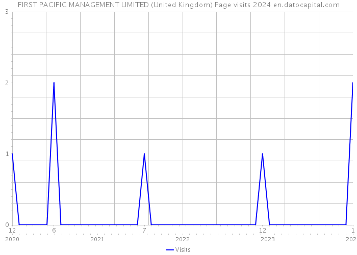 FIRST PACIFIC MANAGEMENT LIMITED (United Kingdom) Page visits 2024 