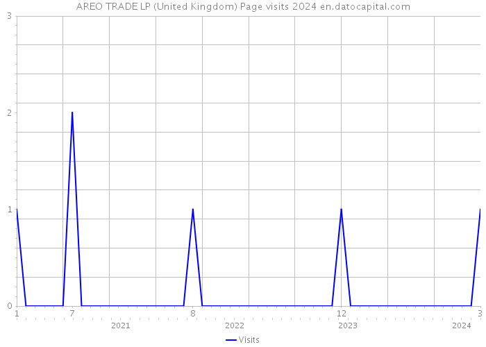 AREO TRADE LP (United Kingdom) Page visits 2024 