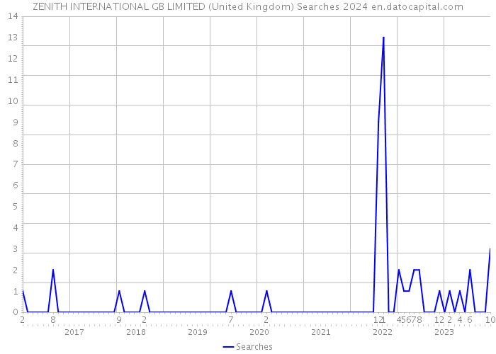 ZENITH INTERNATIONAL GB LIMITED (United Kingdom) Searches 2024 