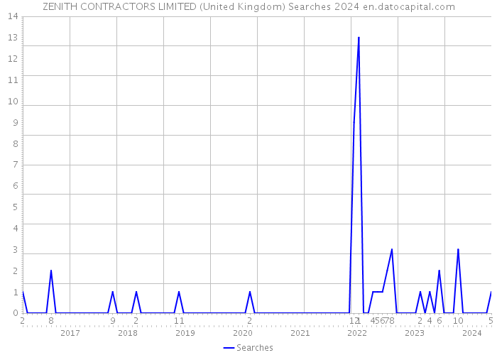 ZENITH CONTRACTORS LIMITED (United Kingdom) Searches 2024 