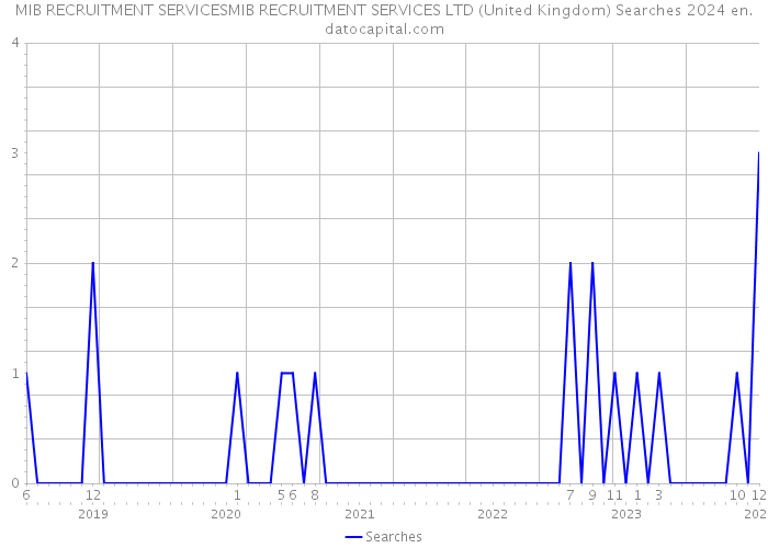 MIB RECRUITMENT SERVICESMIB RECRUITMENT SERVICES LTD (United Kingdom) Searches 2024 