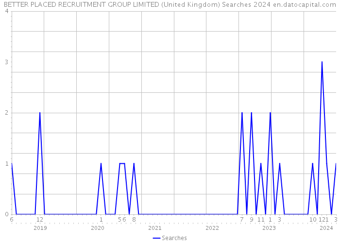 BETTER PLACED RECRUITMENT GROUP LIMITED (United Kingdom) Searches 2024 