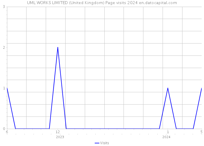 UML WORKS LIMITED (United Kingdom) Page visits 2024 