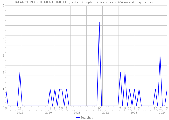 BALANCE RECRUITMENT LIMITED (United Kingdom) Searches 2024 