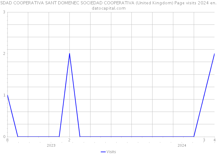 SDAD COOPERATIVA SANT DOMENEC SOCIEDAD COOPERATIVA (United Kingdom) Page visits 2024 