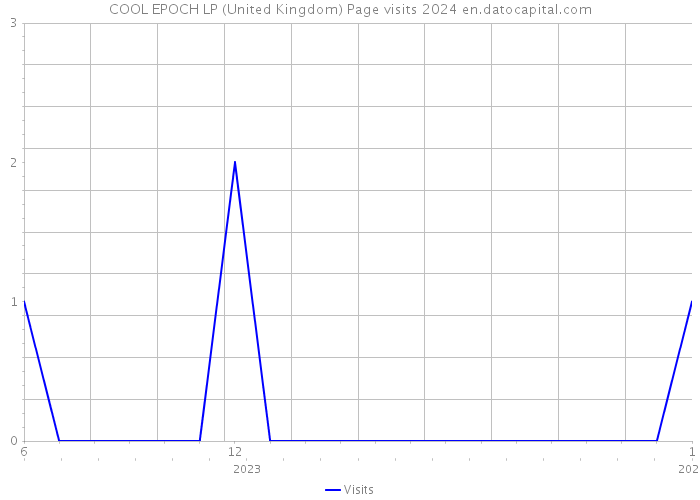COOL EPOCH LP (United Kingdom) Page visits 2024 