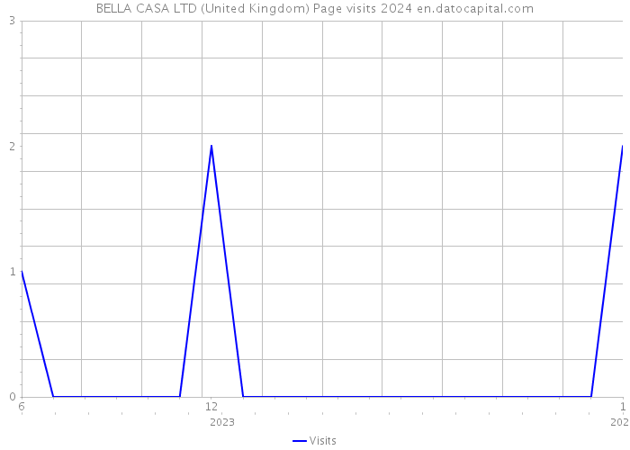 BELLA CASA LTD (United Kingdom) Page visits 2024 