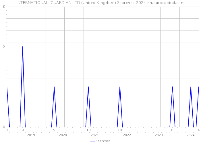 INTERNATIONAL GUARDIAN LTD (United Kingdom) Searches 2024 