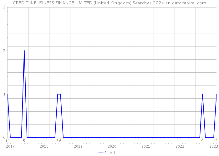 CREDIT & BUSINESS FINANCE LIMITED (United Kingdom) Searches 2024 
