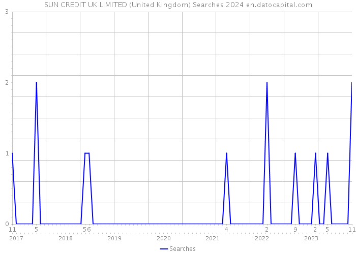 SUN CREDIT UK LIMITED (United Kingdom) Searches 2024 