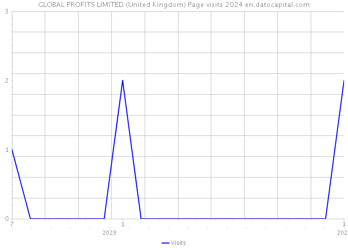 GLOBAL PROFITS LIMITED (United Kingdom) Page visits 2024 
