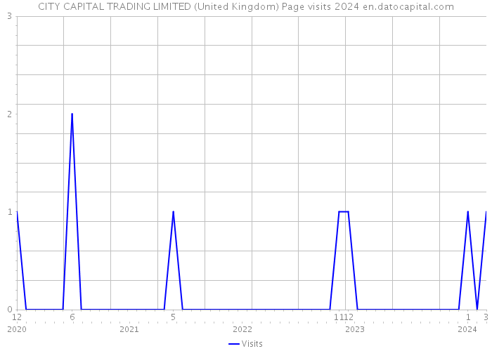 CITY CAPITAL TRADING LIMITED (United Kingdom) Page visits 2024 
