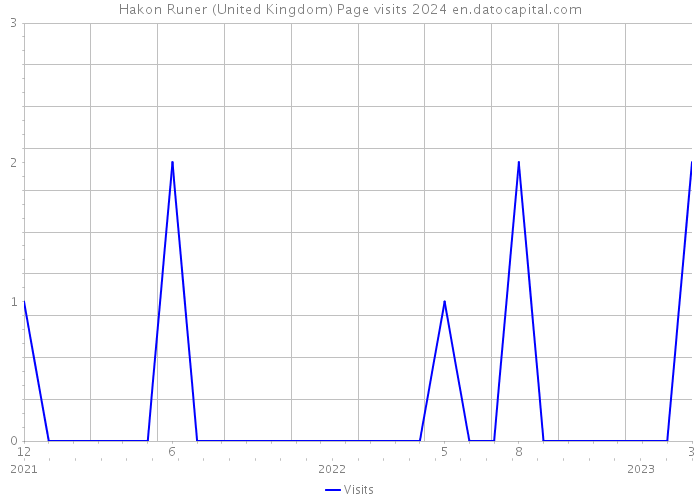 Hakon Runer (United Kingdom) Page visits 2024 