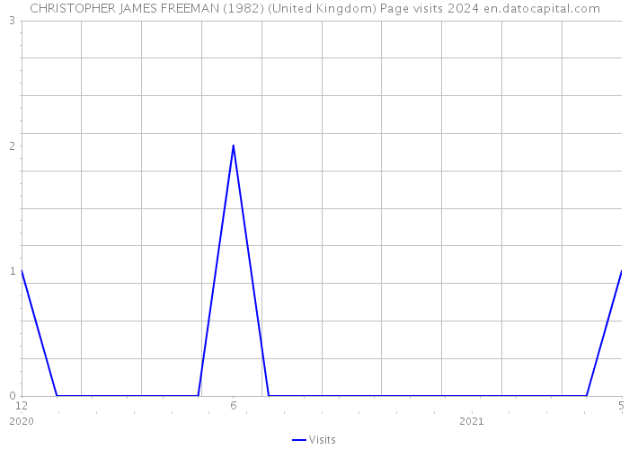 CHRISTOPHER JAMES FREEMAN (1982) (United Kingdom) Page visits 2024 
