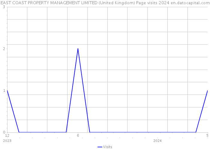 EAST COAST PROPERTY MANAGEMENT LIMITED (United Kingdom) Page visits 2024 