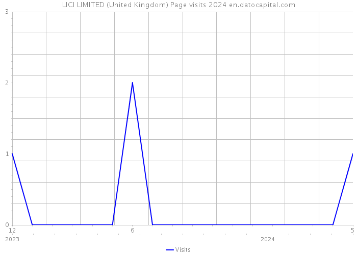 LICI LIMITED (United Kingdom) Page visits 2024 