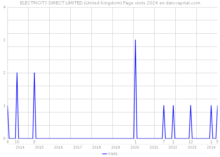 ELECTRICITY DIRECT LIMITED (United Kingdom) Page visits 2024 