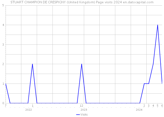 STUART CHAMPION DE CRESPIGNY (United Kingdom) Page visits 2024 