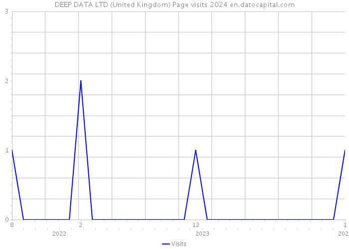 DEEP DATA LTD (United Kingdom) Page visits 2024 