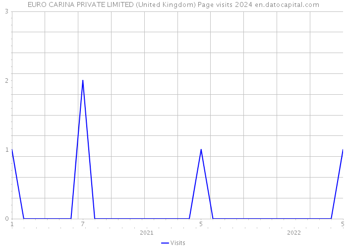 EURO CARINA PRIVATE LIMITED (United Kingdom) Page visits 2024 