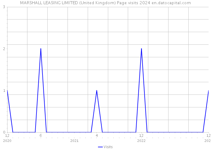 MARSHALL LEASING LIMITED (United Kingdom) Page visits 2024 