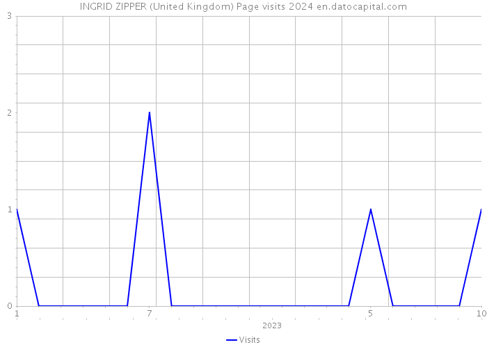 INGRID ZIPPER (United Kingdom) Page visits 2024 
