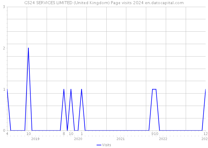GS24 SERVICES LIMITED (United Kingdom) Page visits 2024 